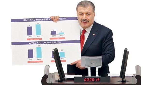 Bütçe manzaraları: Bakan Koca uzun konuşunca